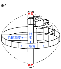 色調、亮度、和色飽和度 為顏色的三個屬性  色調、亮度、和色飽和度 為顏色的三個屬性