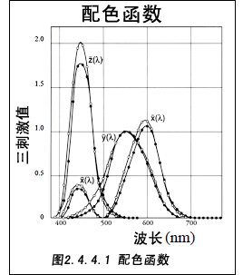 光源色彩的描述