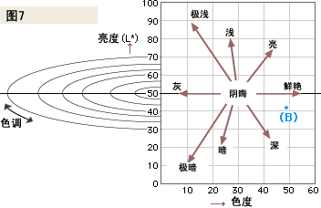 幾種不同的色空間