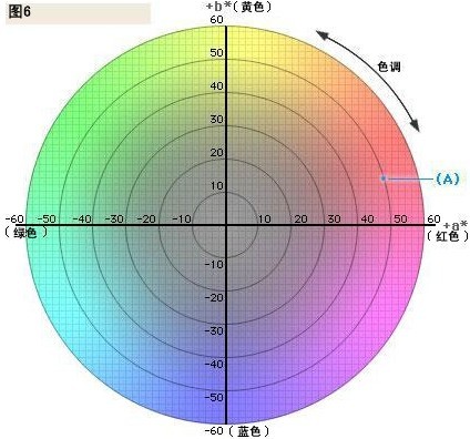 幾種不同的色空間