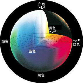 幾種不同的色空間